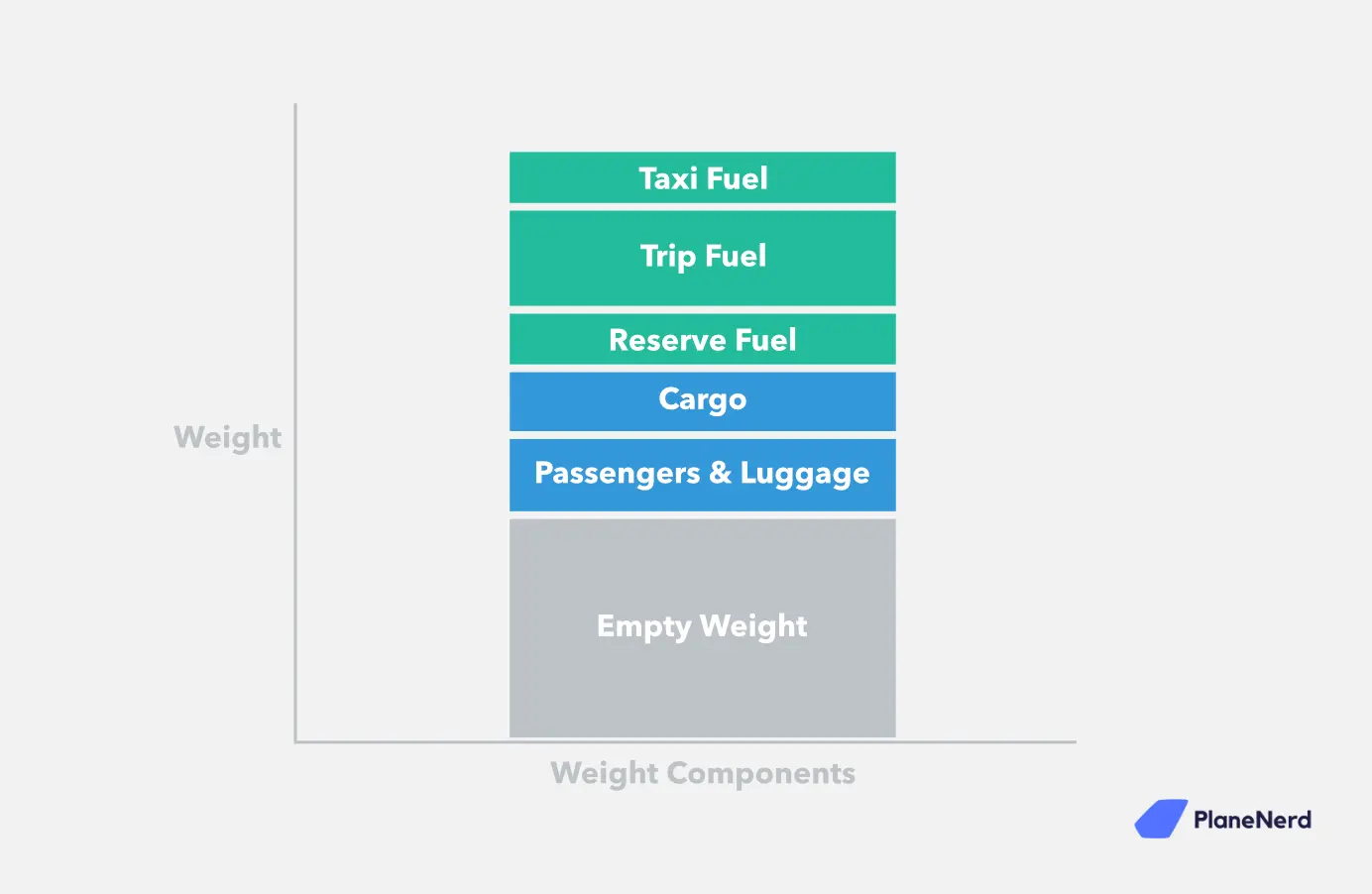 Maximum take-off weight components