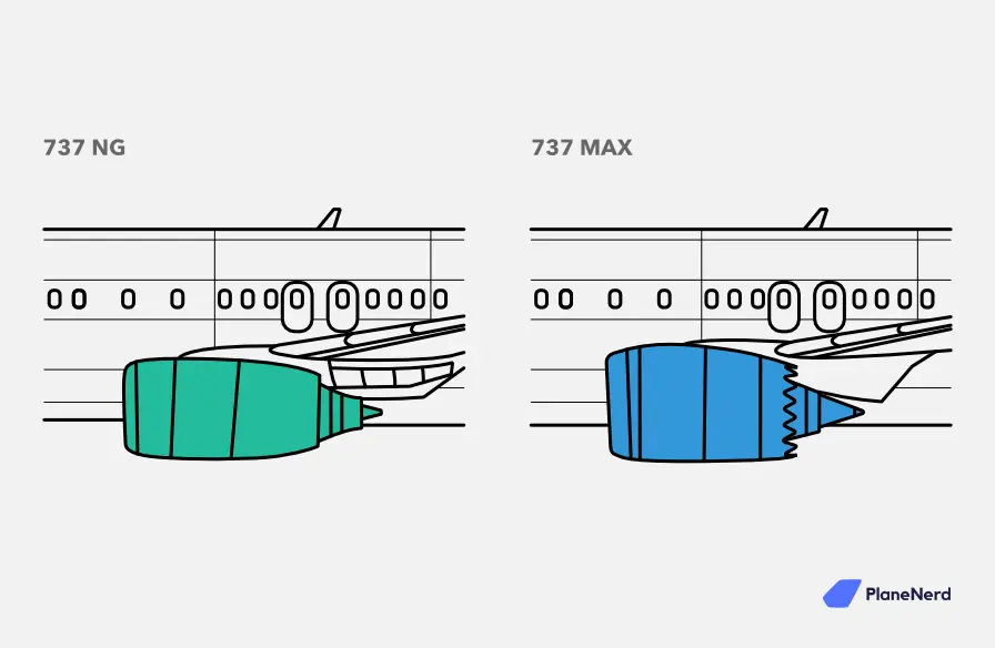Boeing 737 MAX has larger engines than the 737 NG