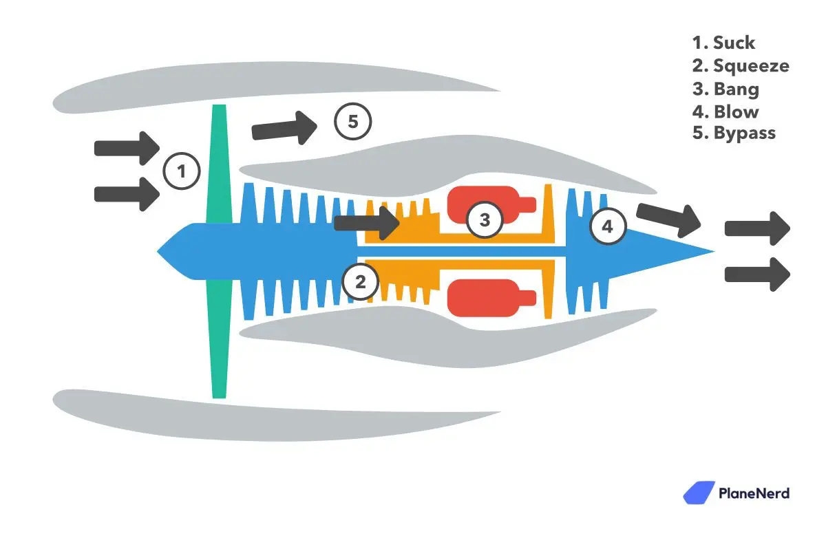 Jet engine diagram